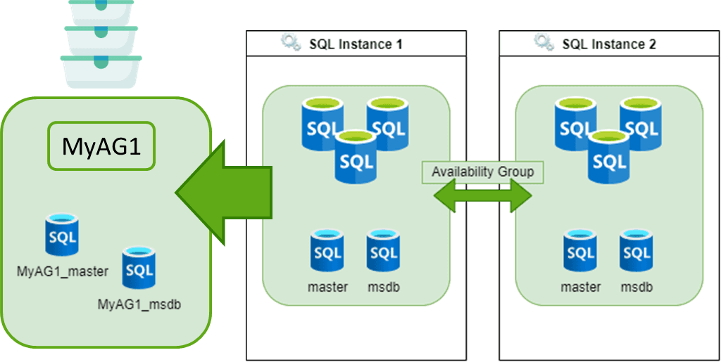 SQL Server 2022 AlwaysOn新特性之包含可用性组详解