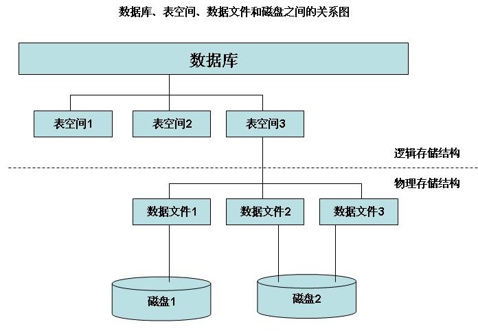 Oracle数据库表空间超详细介绍