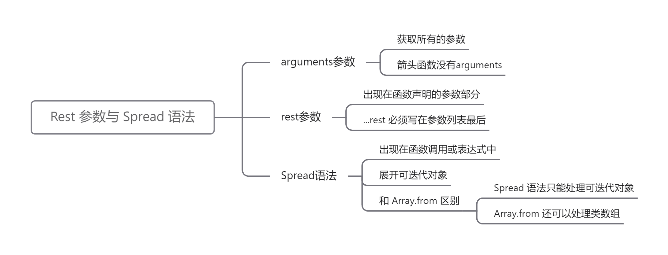 JavaScript学习笔记01（包含ES6语法）