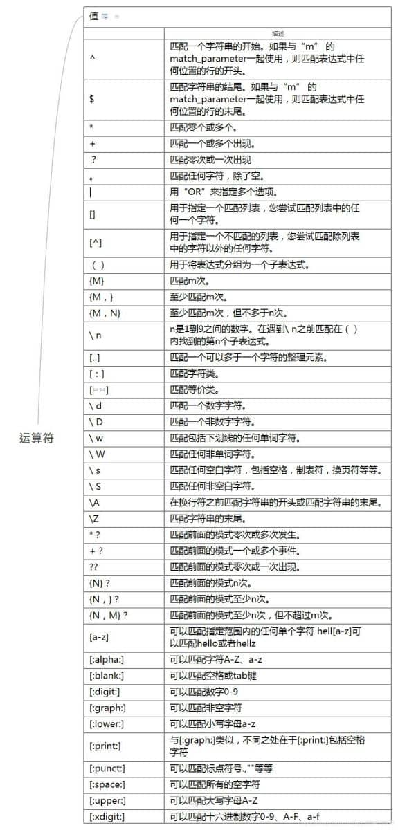 oracle正则表达式多项匹配时相似项有优先级详解