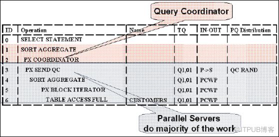 Oracle中的高效SQL编写PARALLEL解析