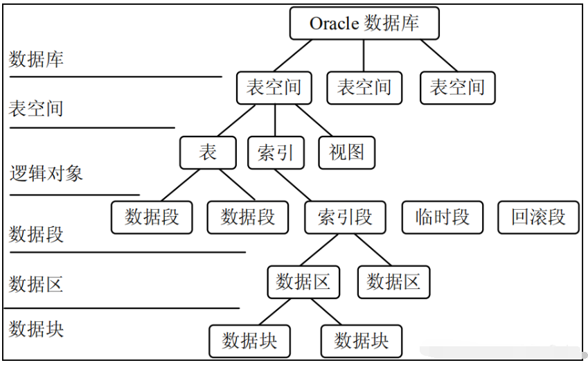 Oracle数据库