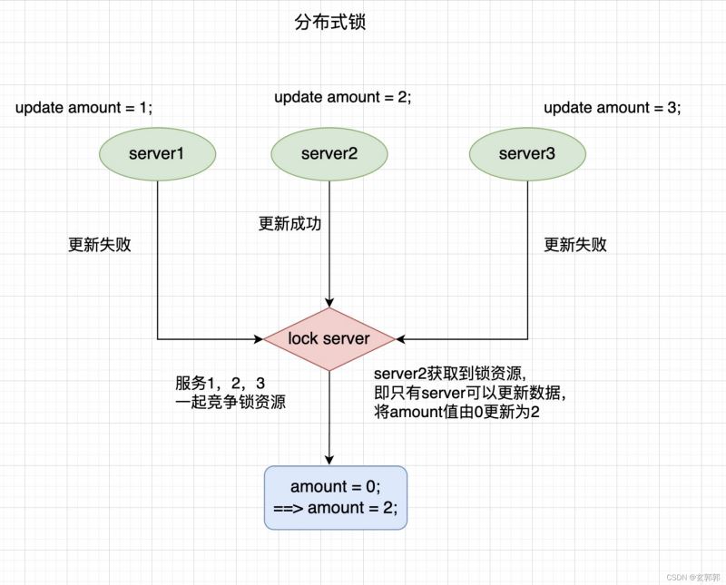 Redis实现分布式锁详解