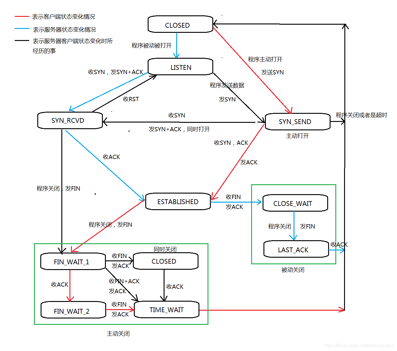 TCP状态转换图