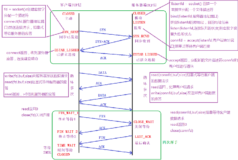 计算机网络传输协议TCP三次握手与四次挥手原理