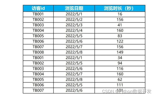 SQL中去除重复数据的几种方法汇总(窗口函数对数据去重)