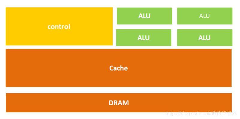 CPU,GPU,DPU,TPU,NPU,BPU等处理器的性能及概念