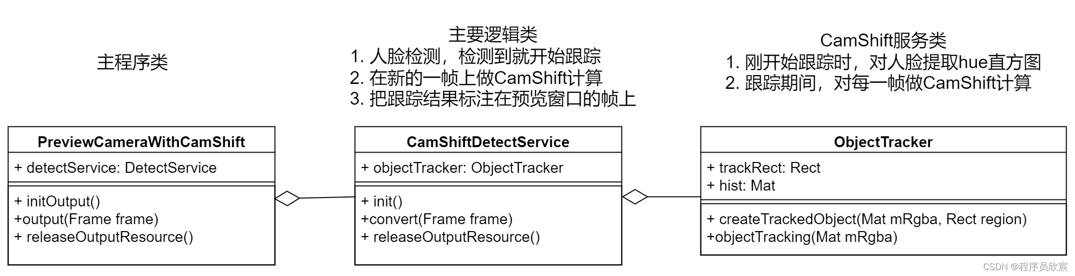 Java版人脸跟踪三部曲之三：编码实战