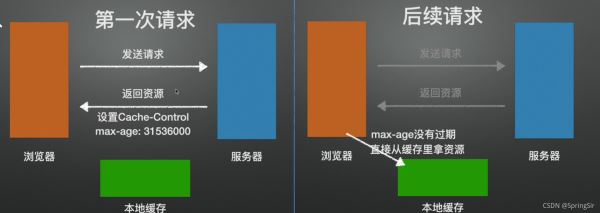 web面试常问http缓存解析相关