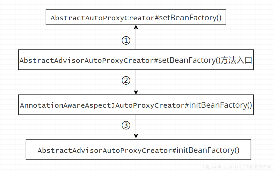 关于Spring的AnnotationAwareAspectJAutoProxyCreator类解析