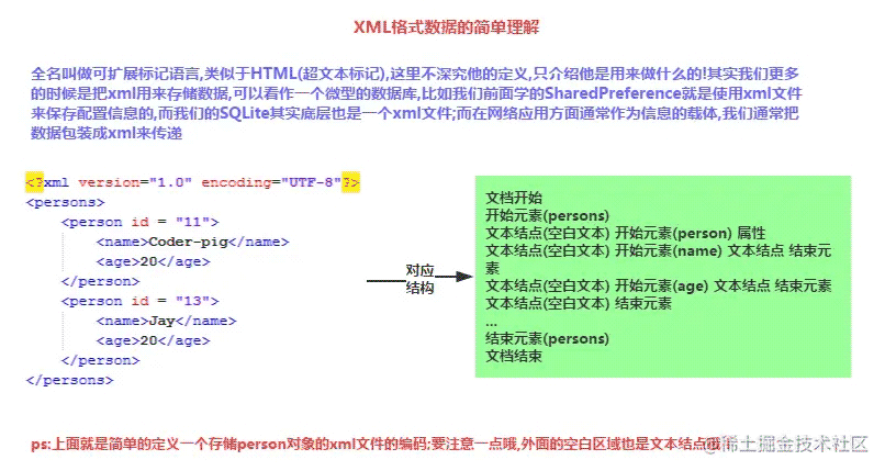 Android XML数据解析要点介绍