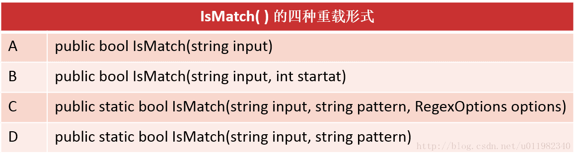 C#正则表达式之Ismatch()的用法解读