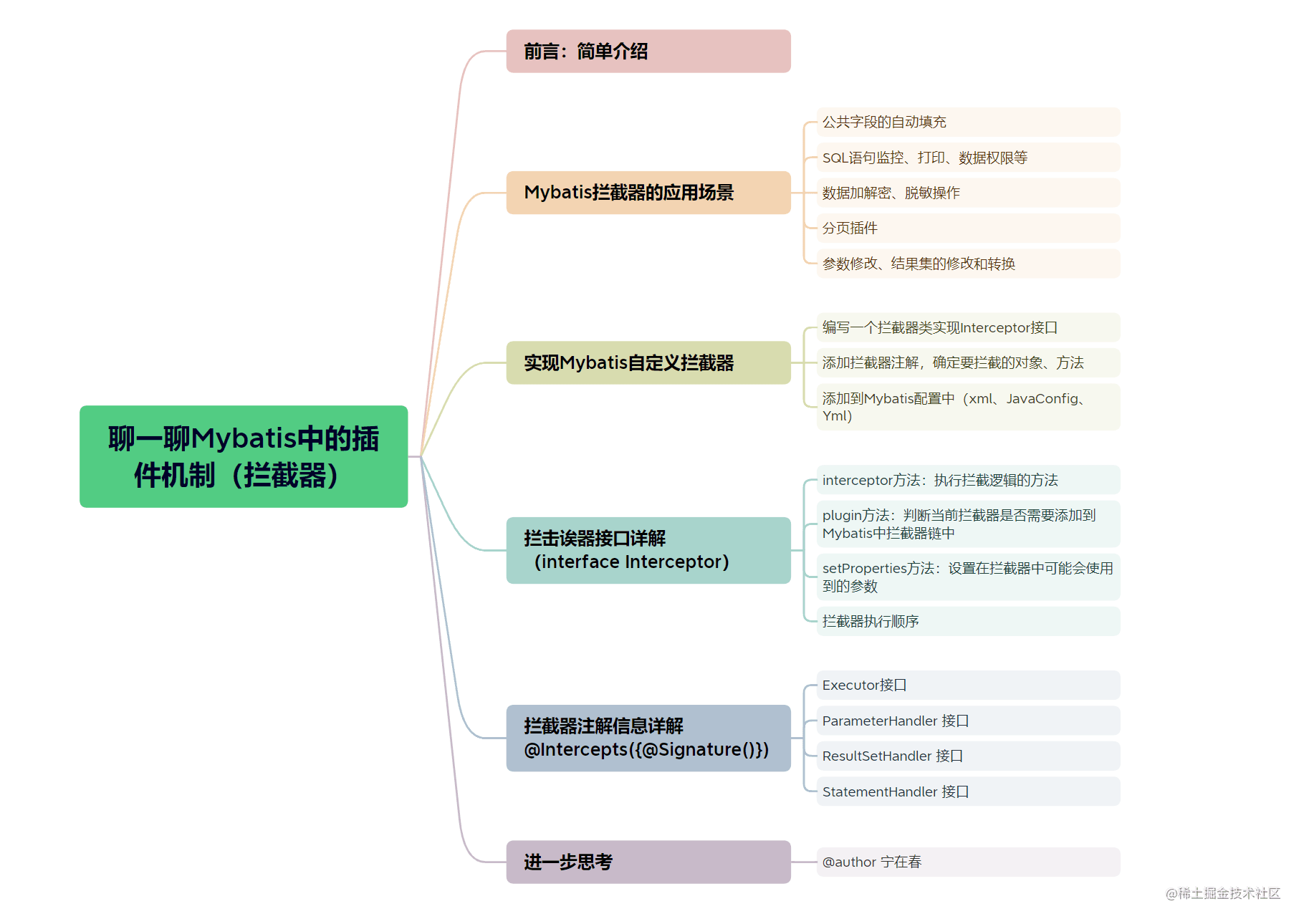 Mybatis拦截器实现自定义需求