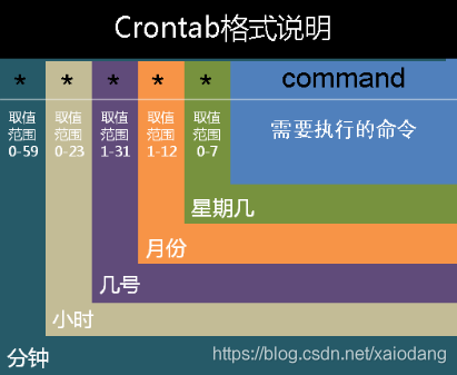 crontab设置每分钟、每小时、每天、每周、每月、每年定时执行的脚本