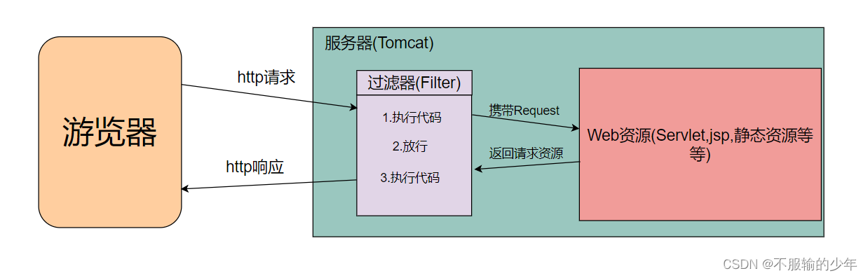 一文详解JavaWeb过滤器(Filter)