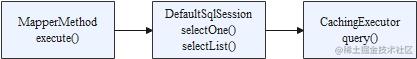 Mybatis-开启二级缓存时查询执行链路图