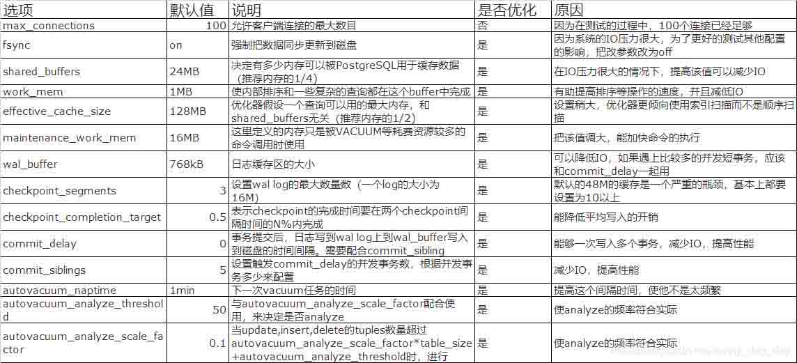 PostgreSQL数据库性能调优的注意点以及pg数据库性能优化方式