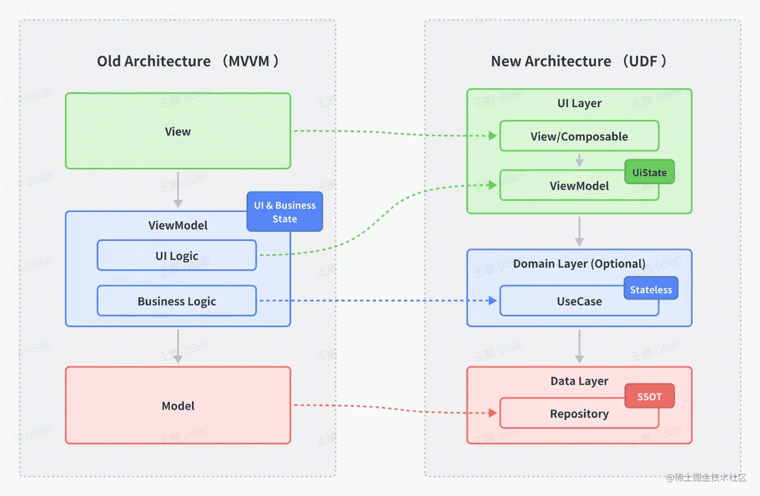 详解Android官方架构中UseCase