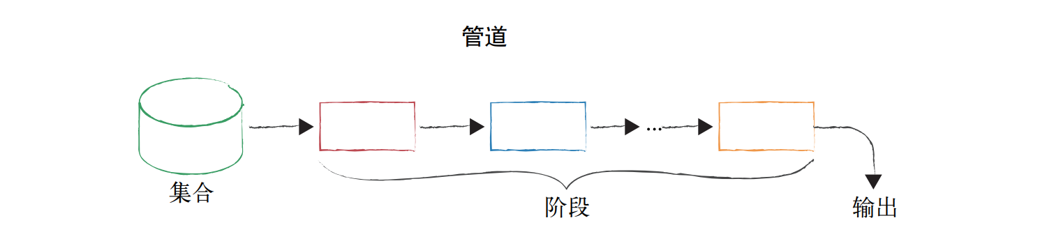 MongoDB 聚合查询详解