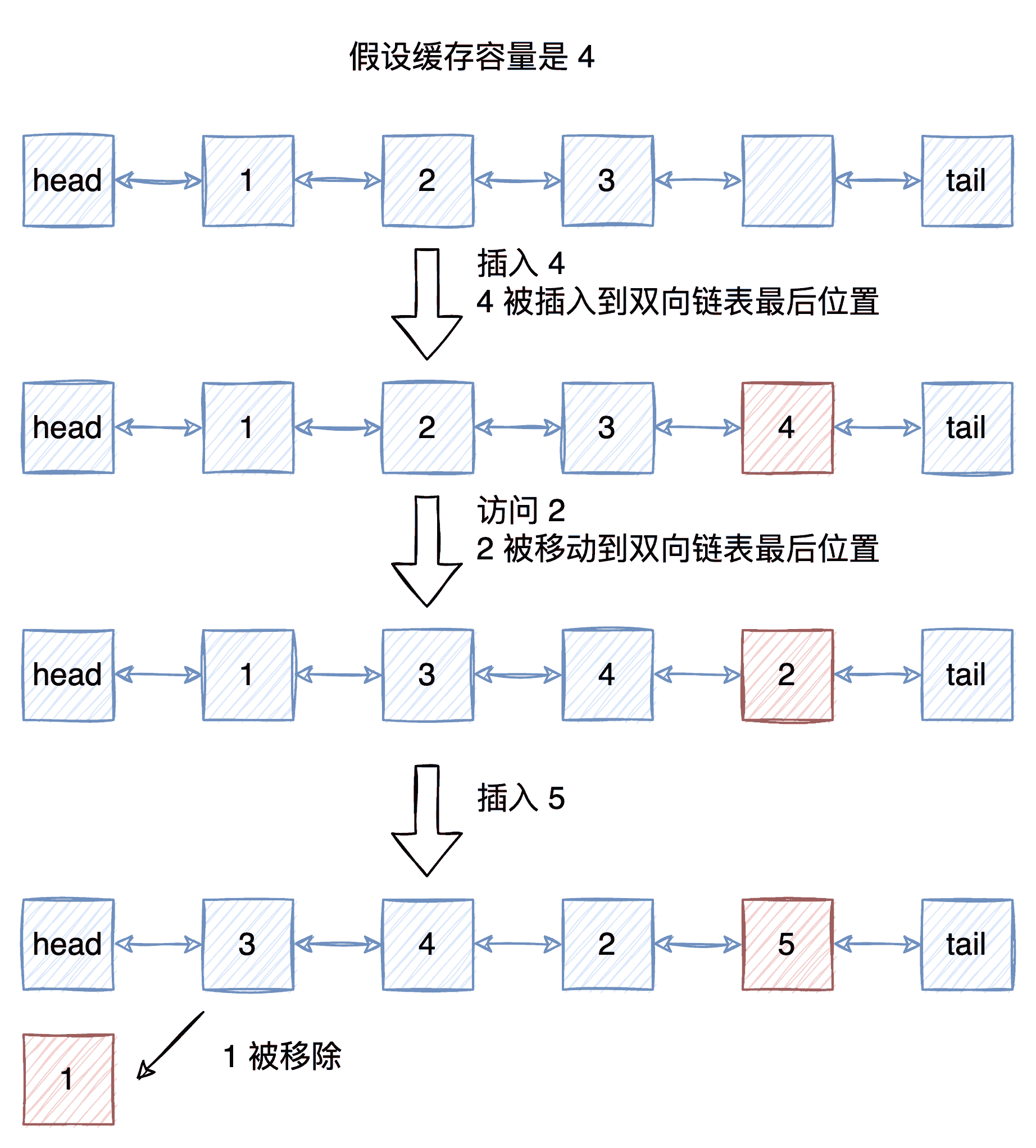 LRU缓存替换策略及C#实现方法分享