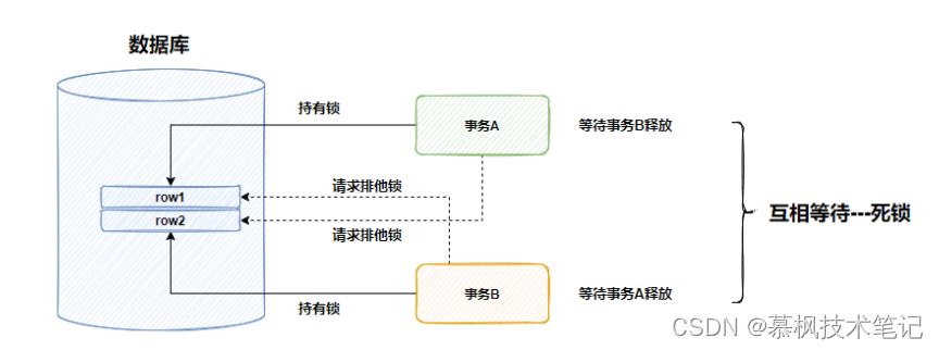 PostgreSQL死锁了怎么办及处理方法