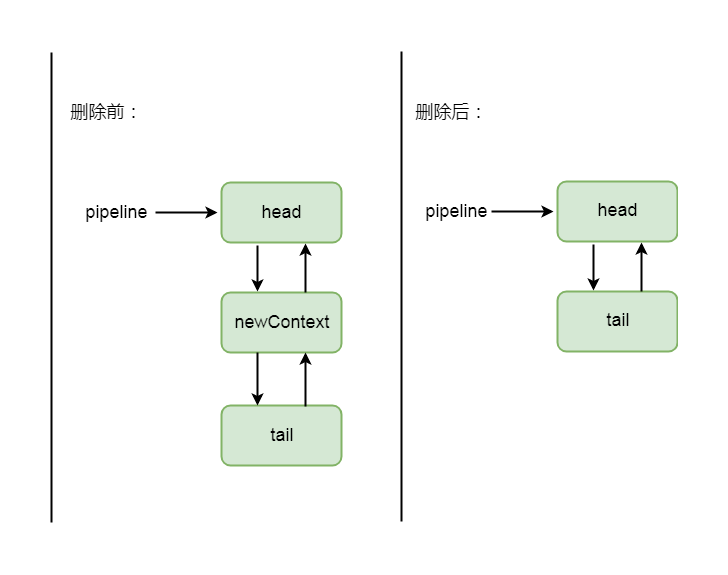 Netty分布式pipeline管道Handler的删除逻辑操作