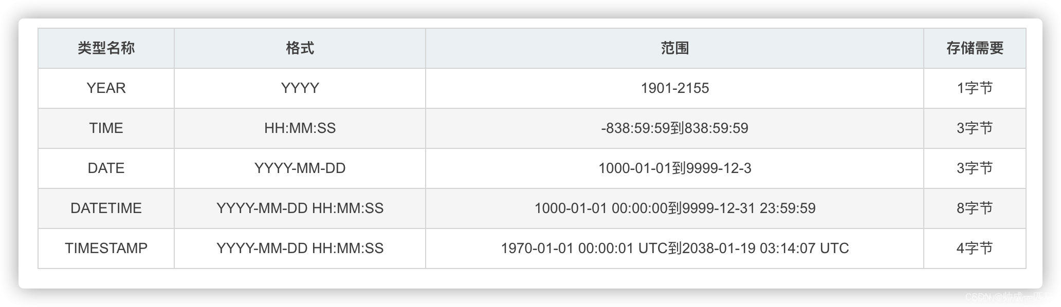 Mysql日期格式以及内置日期函数用法详解