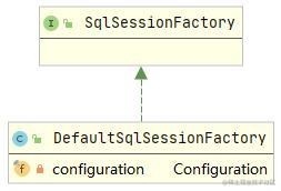DefaultSqlSessionFactory类图