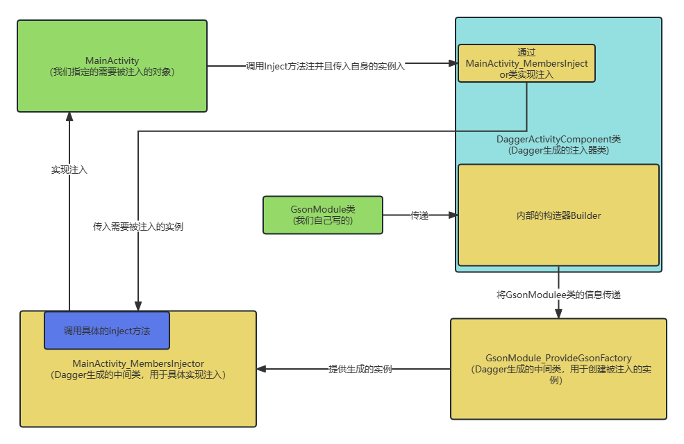 Android依赖注入框架Dagger2的使用方法