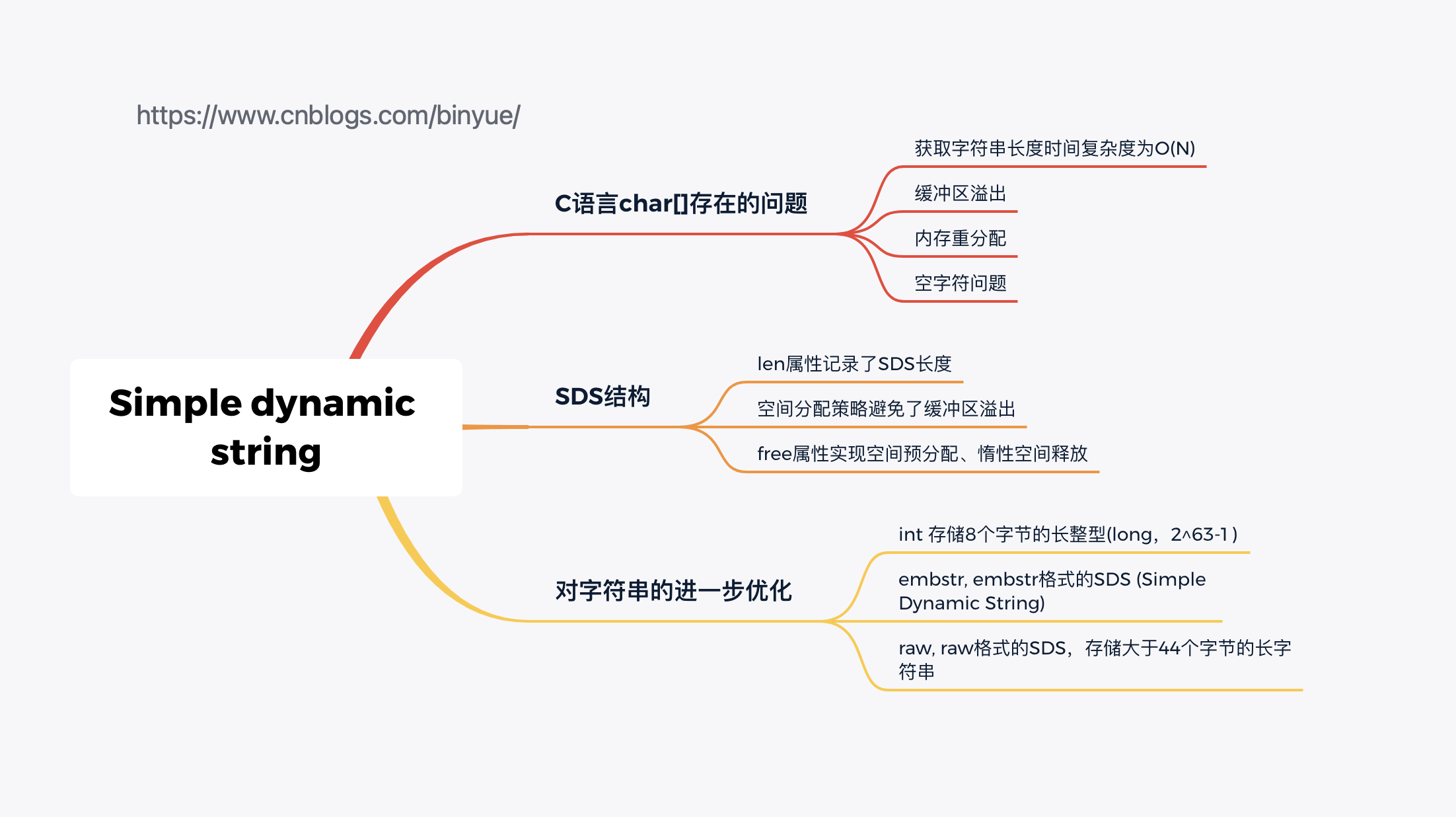 Redis中SDS简单动态字符串详解