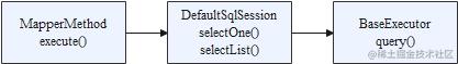 Mybaits-禁用二级缓存时查询执行链路图