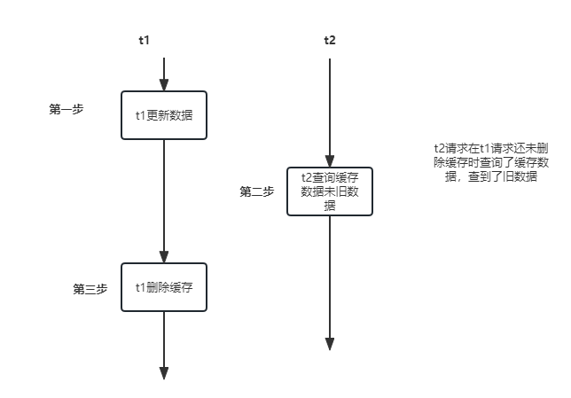 redis延迟双删策略示例讲解