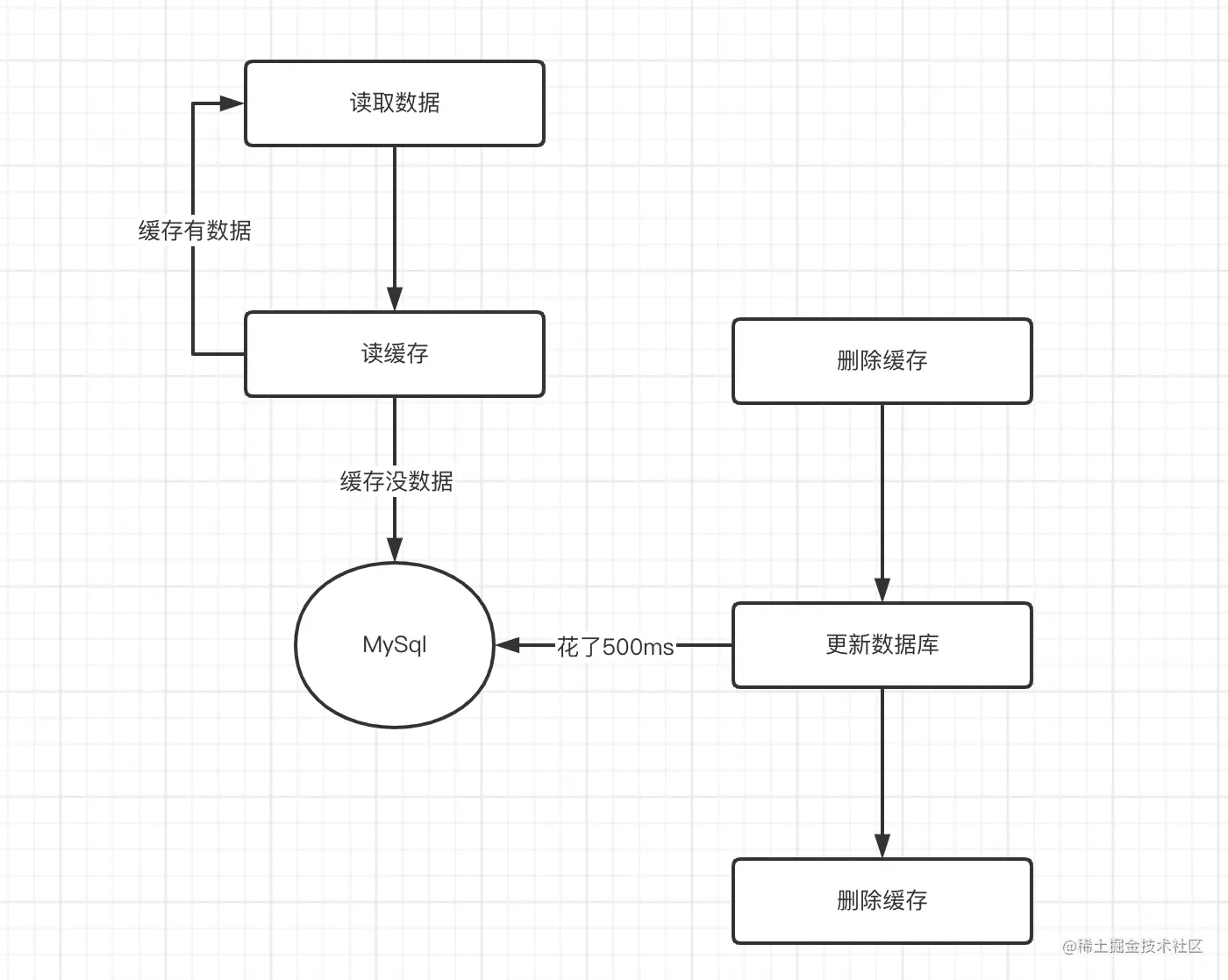 redis分布式锁解决缓存双写一致性