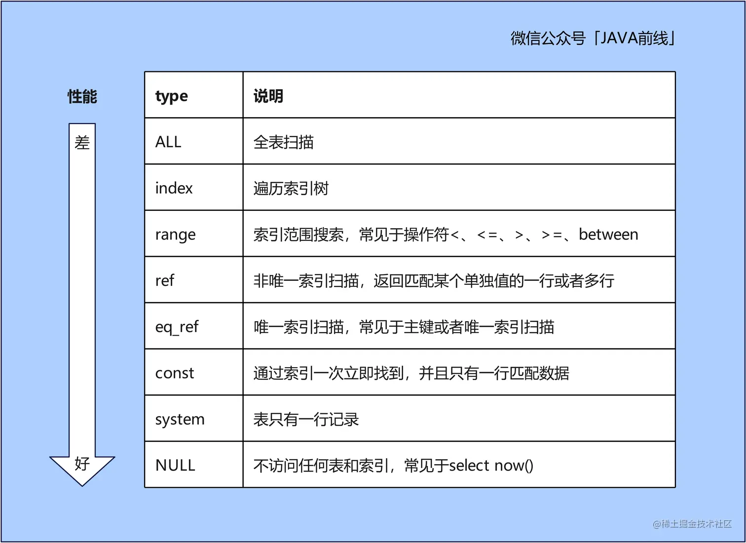 MySQL索引失效十种场景与优化方案