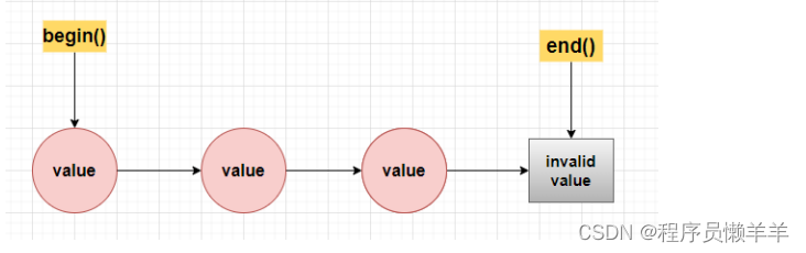 C++ list-map链表与映射表的简单使用