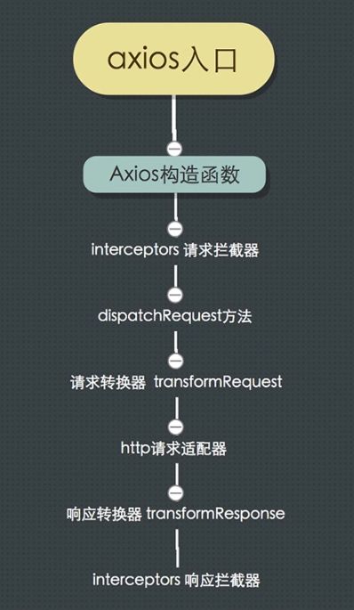 AJAX原理以及axios、fetch区别实例详解