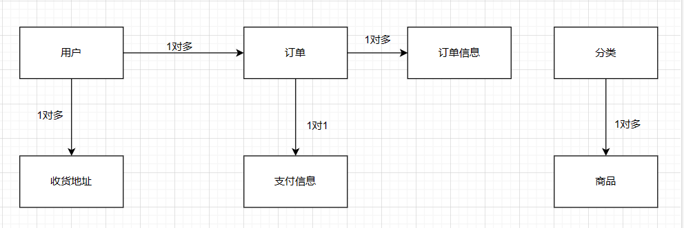 校招Java后端不知道做什么项目放到简历上？电商支付实战项目与相关面试题万字总结一条龙服务