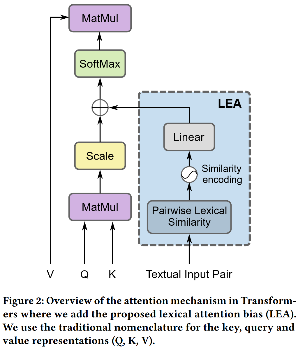 LEA: Improving Sentence Similarity Robustness to Typos Using Lexical Attention Bias 论文阅读