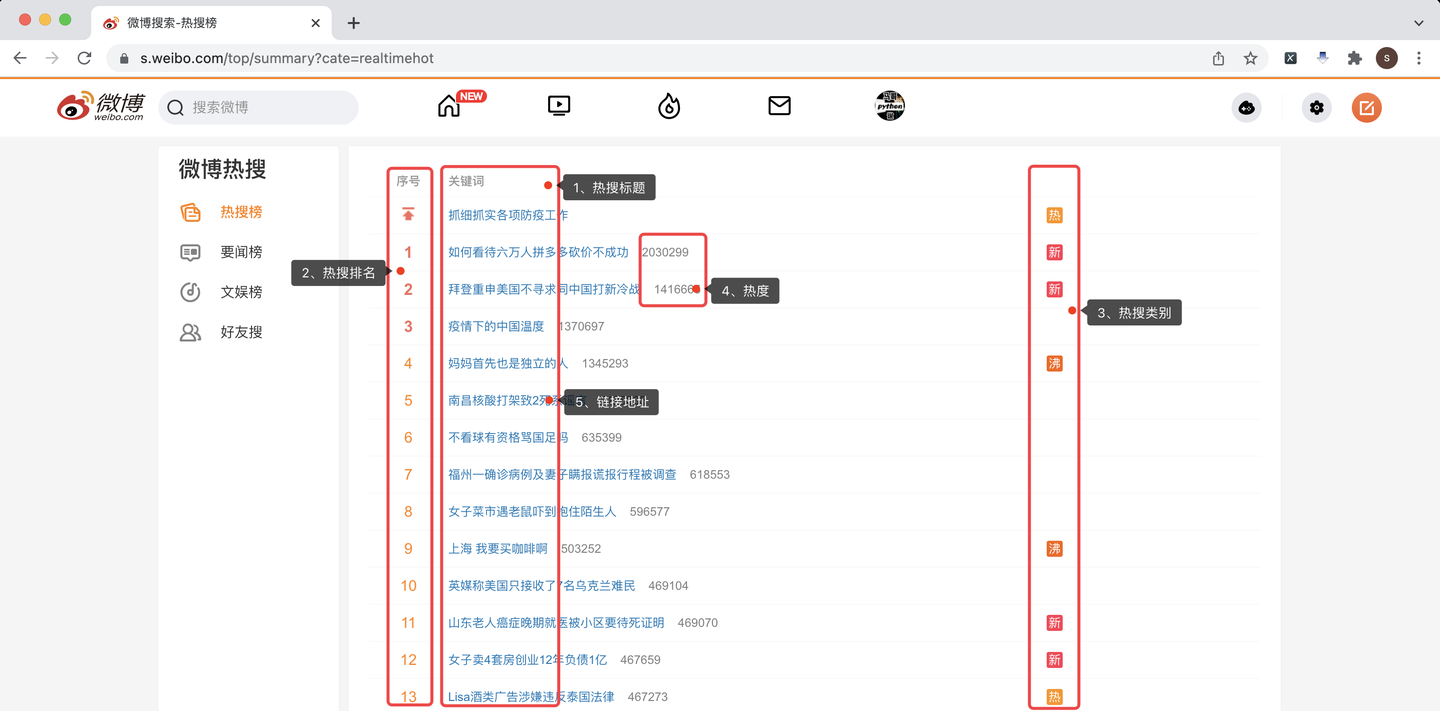 【经典爬虫案例】用Python爬取微博热搜榜！