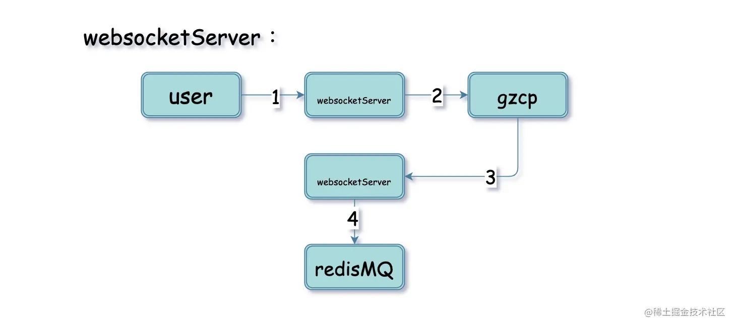 Swoole webSocket消息服务系统方案设计详解