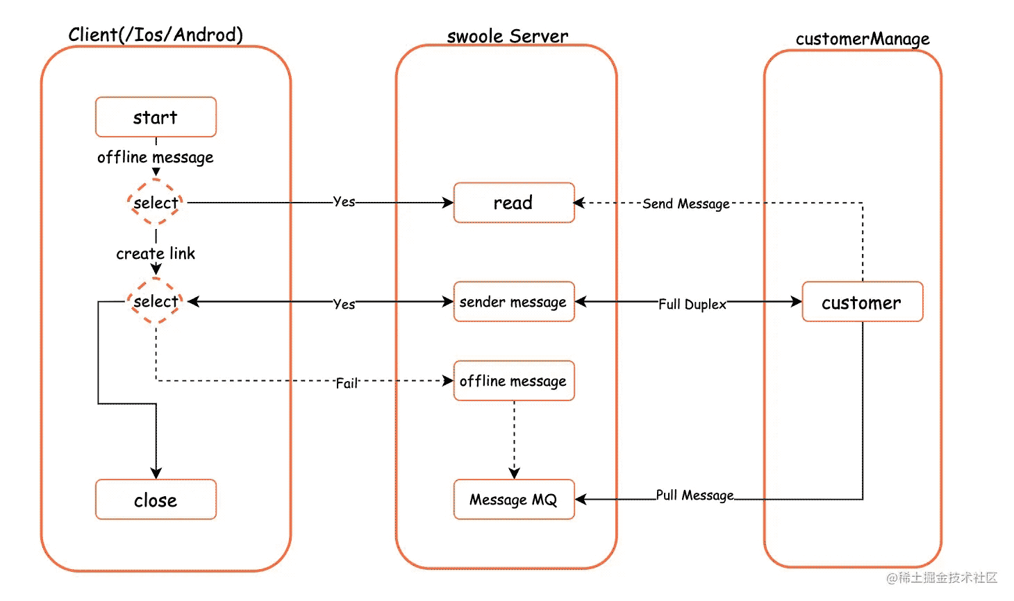 Swoole webSocket客服IM消息系统方案解析