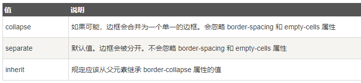 html实现原生table并设置表格边框的两种方式