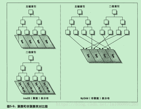 Mysql中聚簇索引和非聚簇索引的区别详解