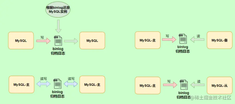 MySQL非常重要的日志bin log详解