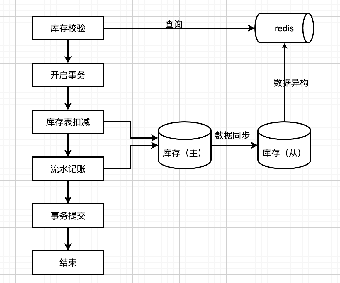 Redis实现库存扣减的示例代码