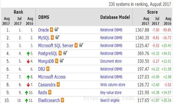 mongoDB和mysql对比分析及选择(详细版)