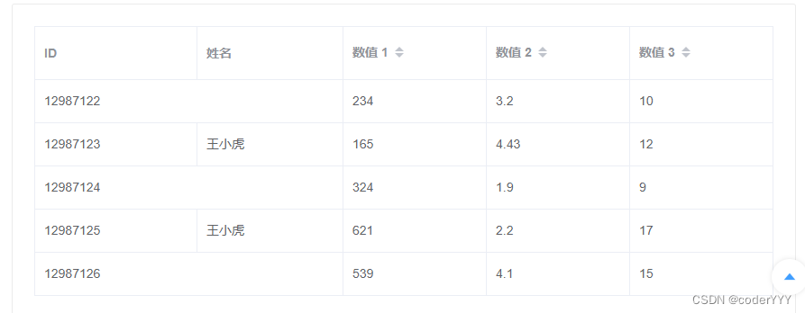 el-table表格动态合并相同数据单元格(可指定列+自定义合并)