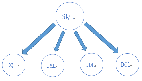 SQL DCL数据控制语言的使用