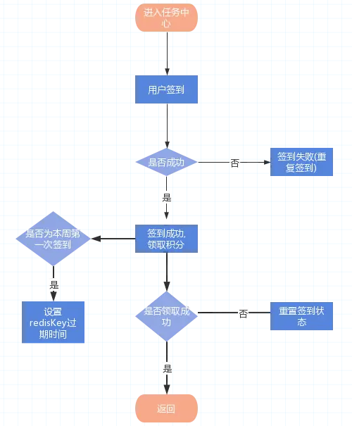 PHP利用redis位图实现简单的签到功能