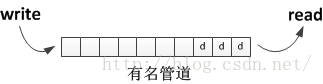 Shell 实现多任务并发的示例代码